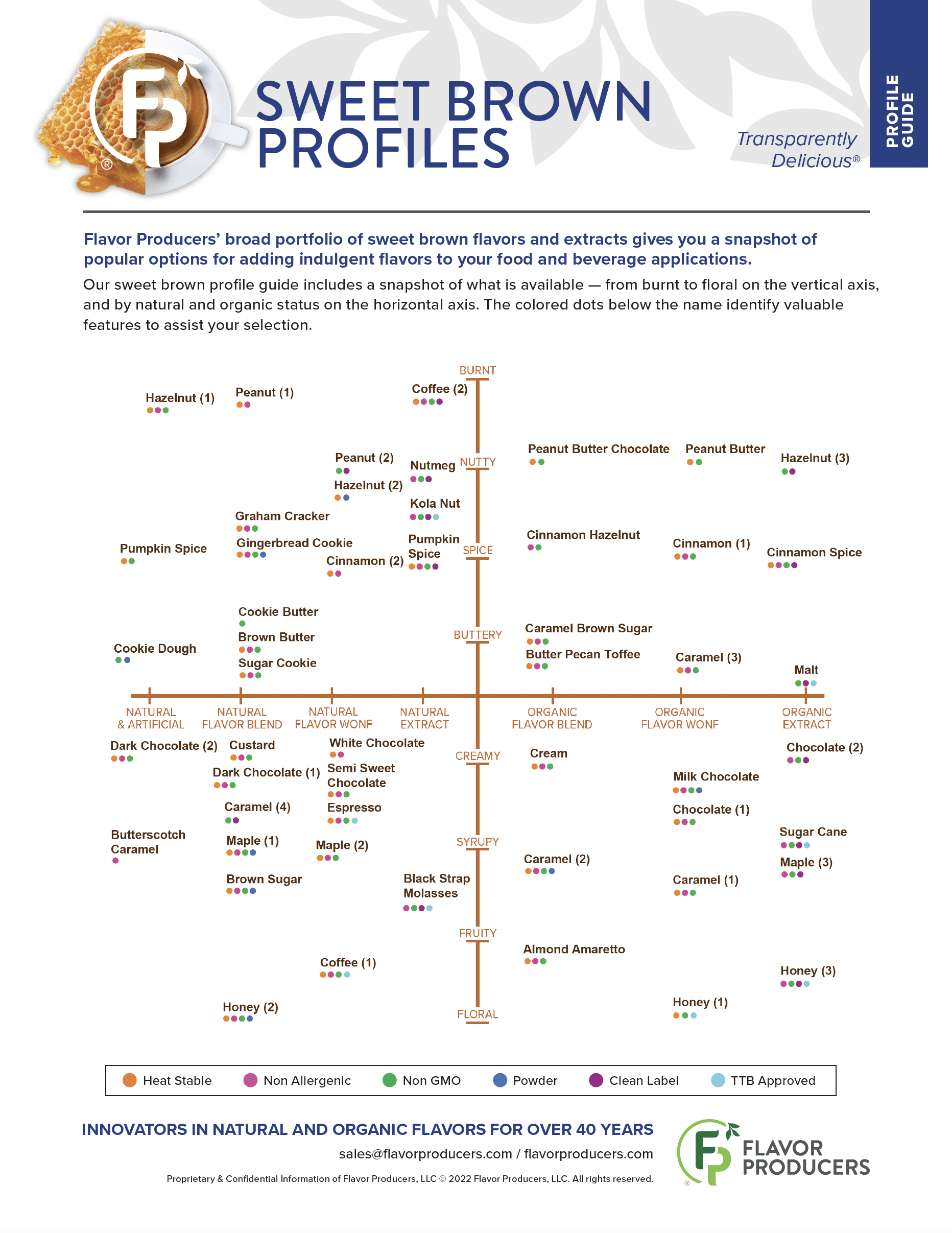 Sweet Brown Profiles